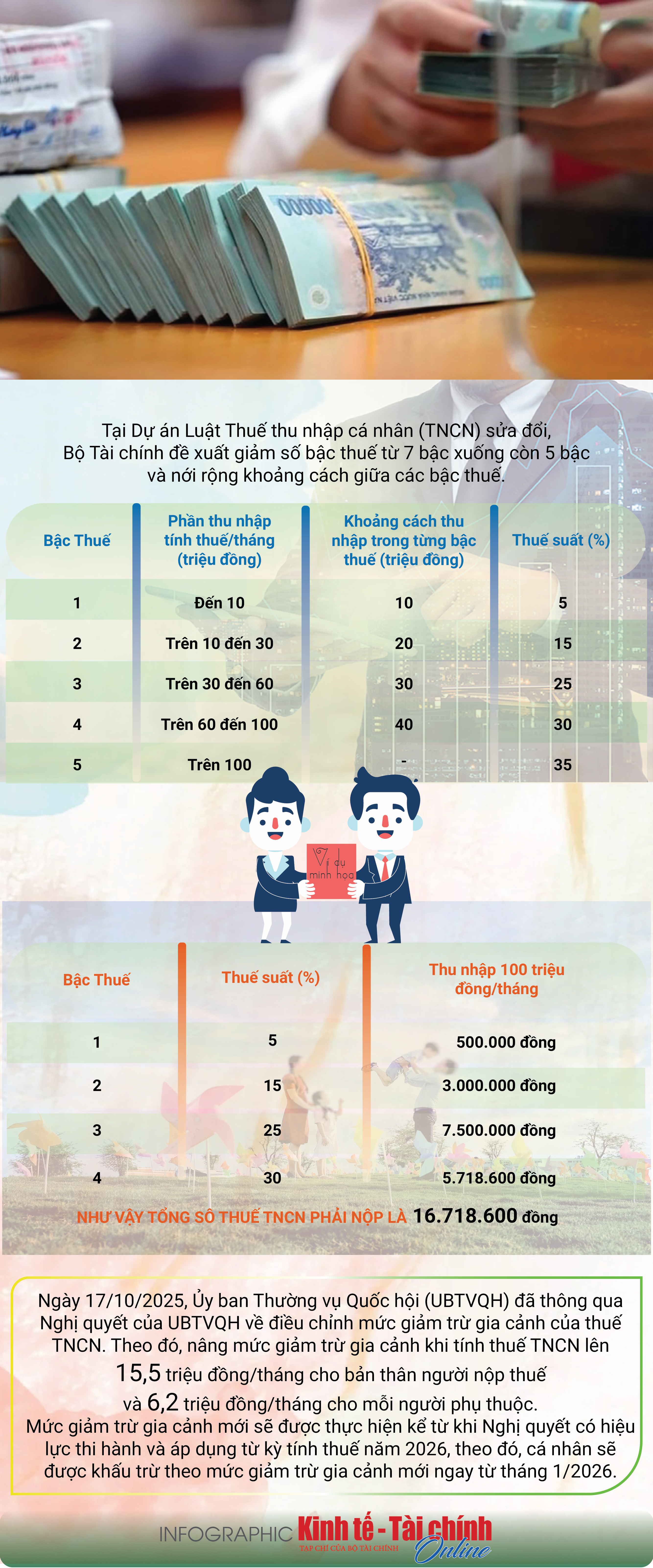 INFOGRAPHIC: Cách tính thuế theo biểu thuế thu nhập cá nhân - Ảnh 1