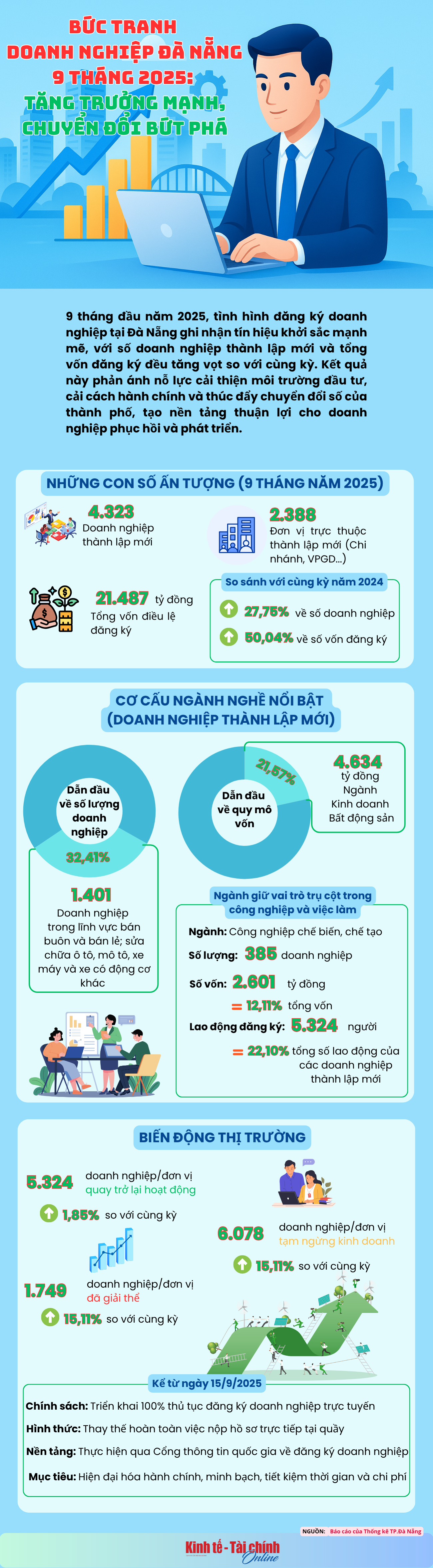 INFOGRAPHIC: Bức tranh Doanh nghiệp Đà Nẵng 9 tháng 2025: Tăng trưởng mạnh, Chuyển đổi bứt phá - Ảnh 1