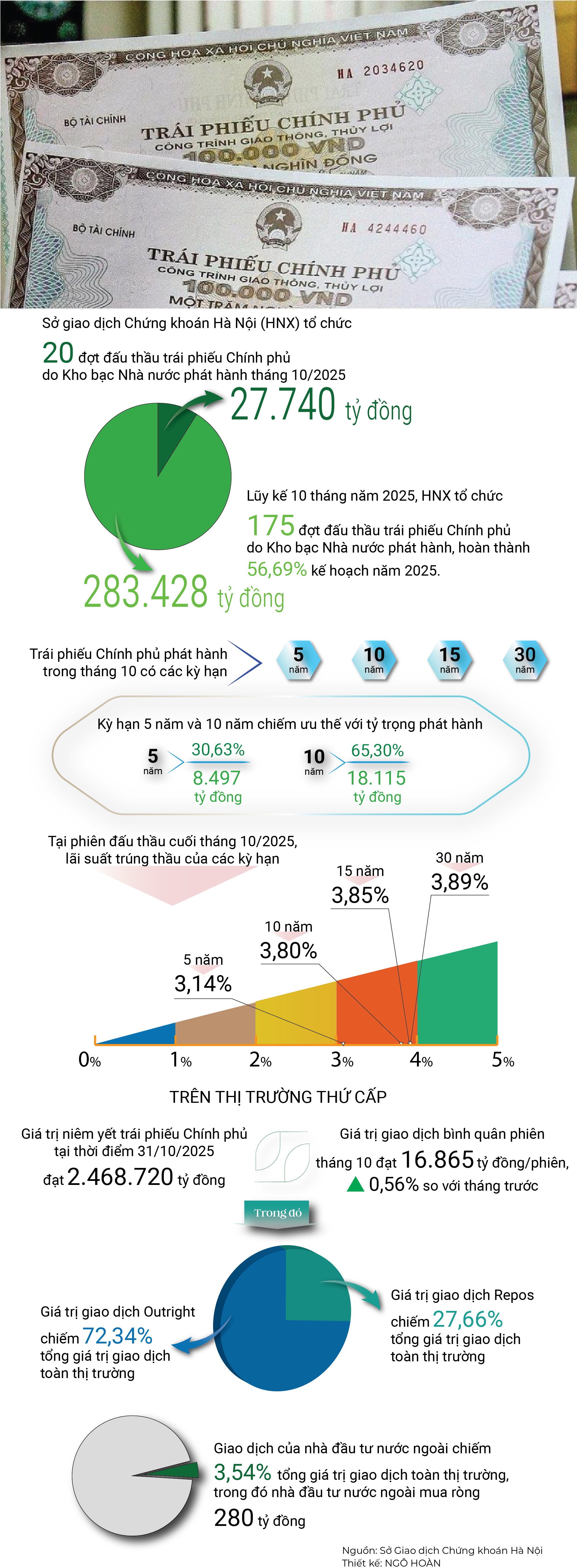 INFOGRAPHIC: Huy động 283.428 tỷ đồng qua đấu thầu trái phiếu Chính phủ trong 10 tháng năm 2025 - Ảnh 1