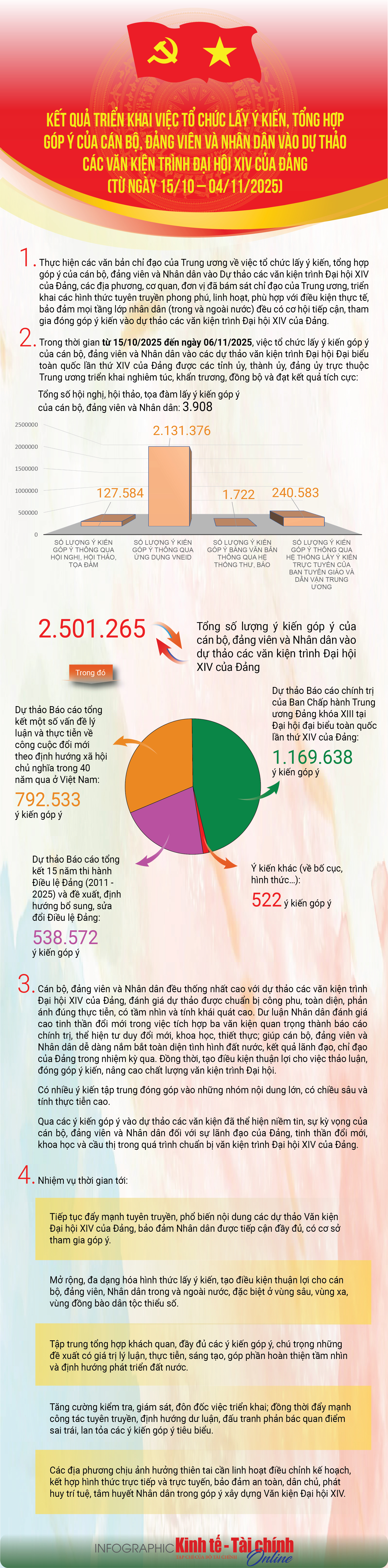 INFOGRAPHIC: Kết quả triển khai việc tổ chức lấy ý kiến, tổng hợp góp ý của cán bộ, đảng viên và Nhân dân vào Dự thảo các văn kiện trình Đại hội XIV của Đảng - Ảnh 1