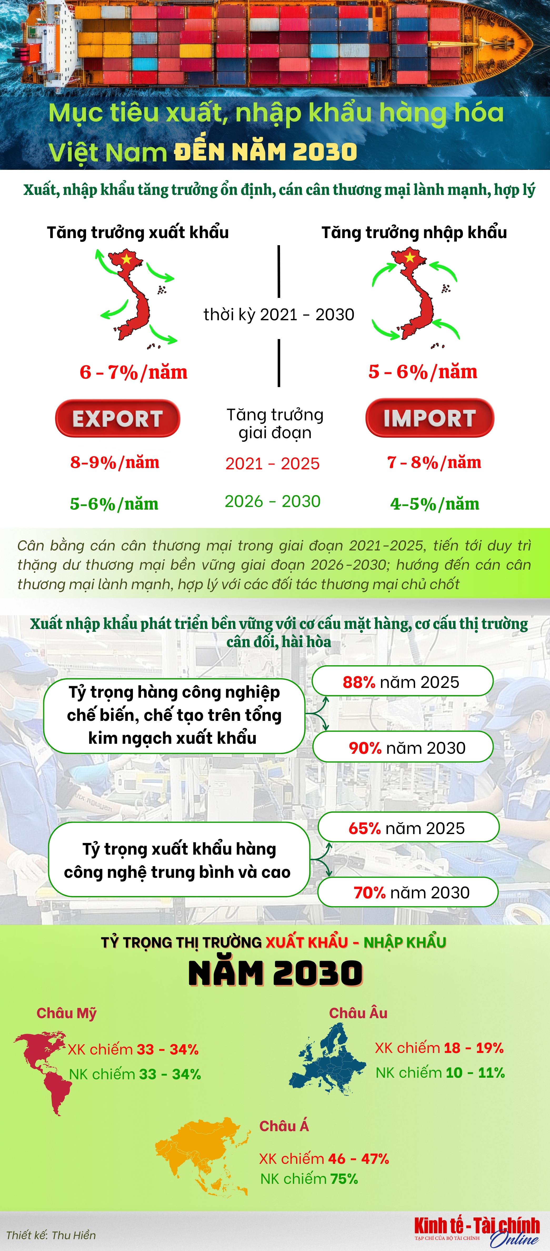 Mục tiêu xuất - nhập khẩu hàng hóa Việt Nam đến năm 2030 - Ảnh 1