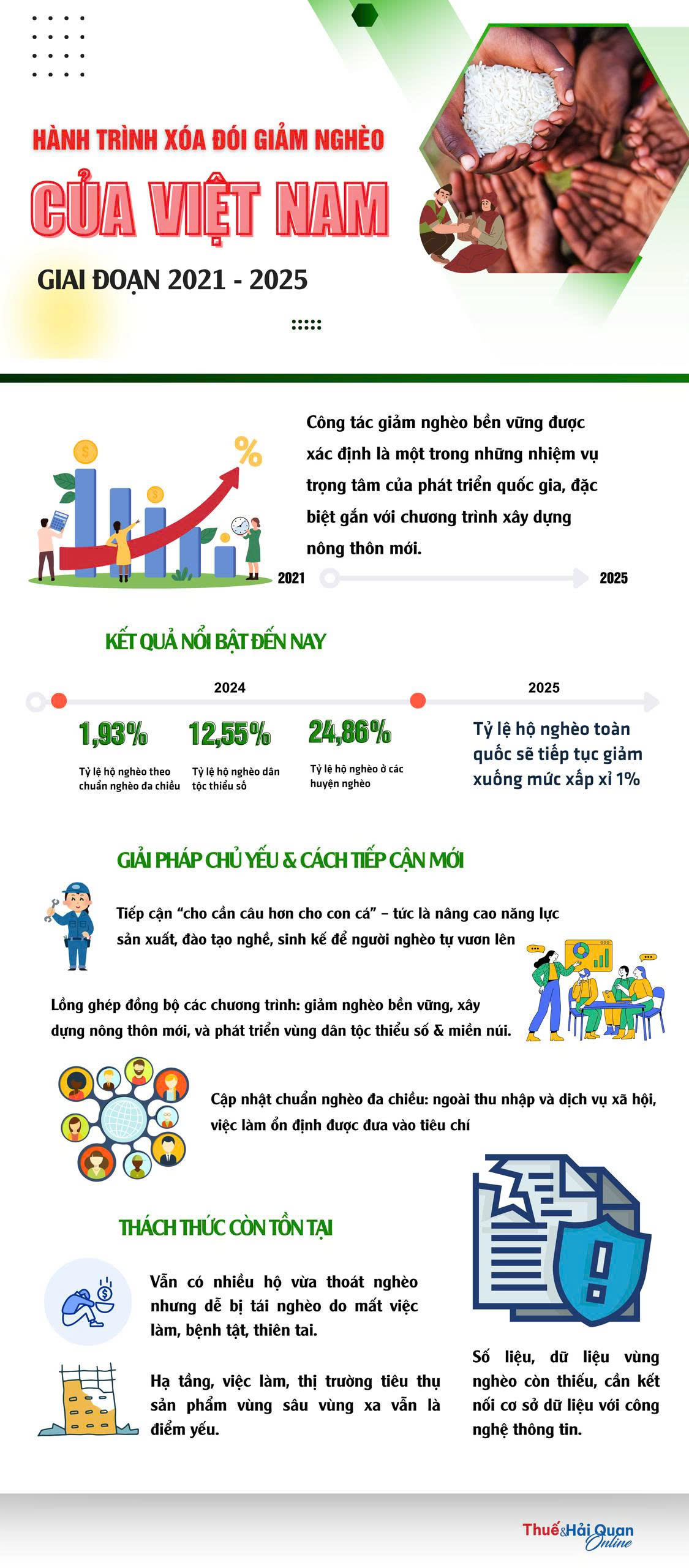 Kết quả nổi bật Chương trình giảm nghèo bền vững giai đoạn 2021-2025 - Ảnh 1