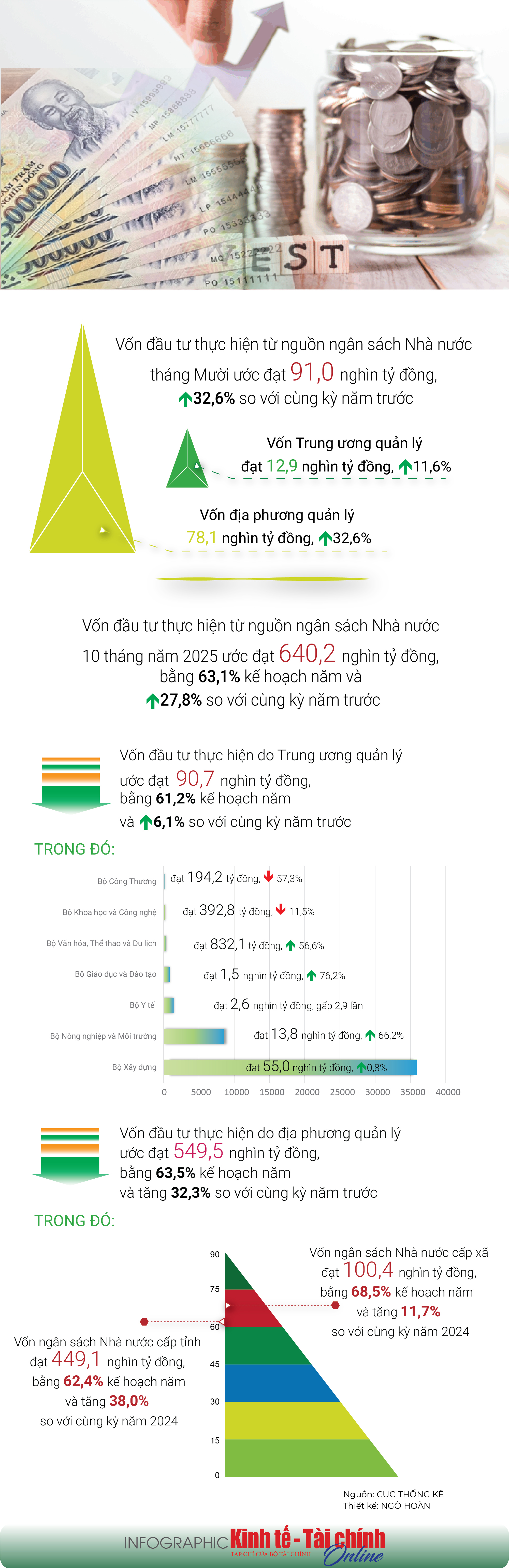 INFOGRAPHIC: Vốn đầu tư thực hiện từ nguồn ngân sách Nhà nước 10 tháng năm 2025 ước đạt 640,2 nghìn tỷ đồng - Ảnh 1