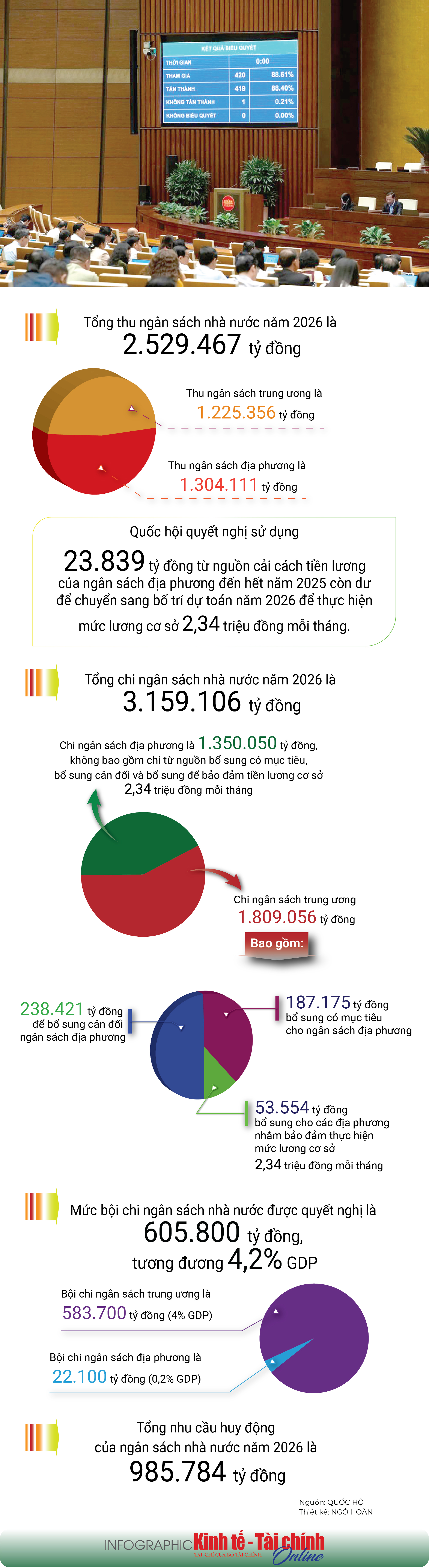INFOGRAPHIC: Tổng thu ngân sách nhà nước năm 2026 là 2.529.467 tỷ đồng - Ảnh 1
