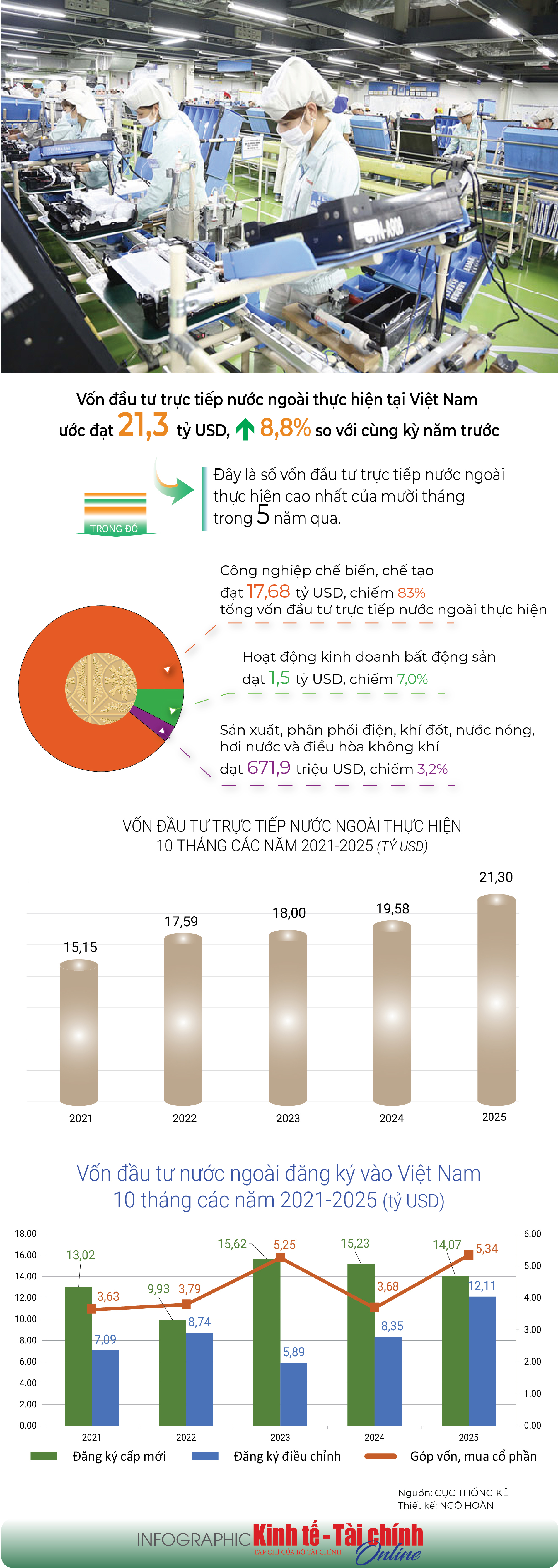 INFOGRAPHIC: Vốn đầu tư trực tiếp nước ngoài thực hiện tại Việt Nam 10 tháng năm 2025 - Ảnh 1