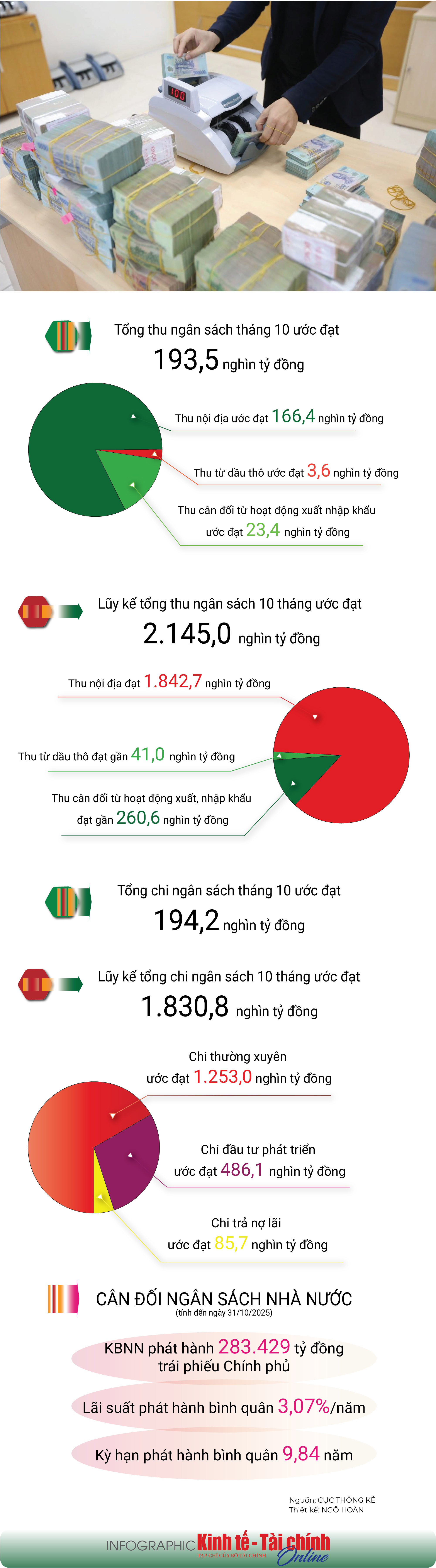 INFOGRAPHIC: Tình hình thu, chi  ngân sách nhà nước tháng 10 và 10 tháng năm 2025 - Ảnh 1