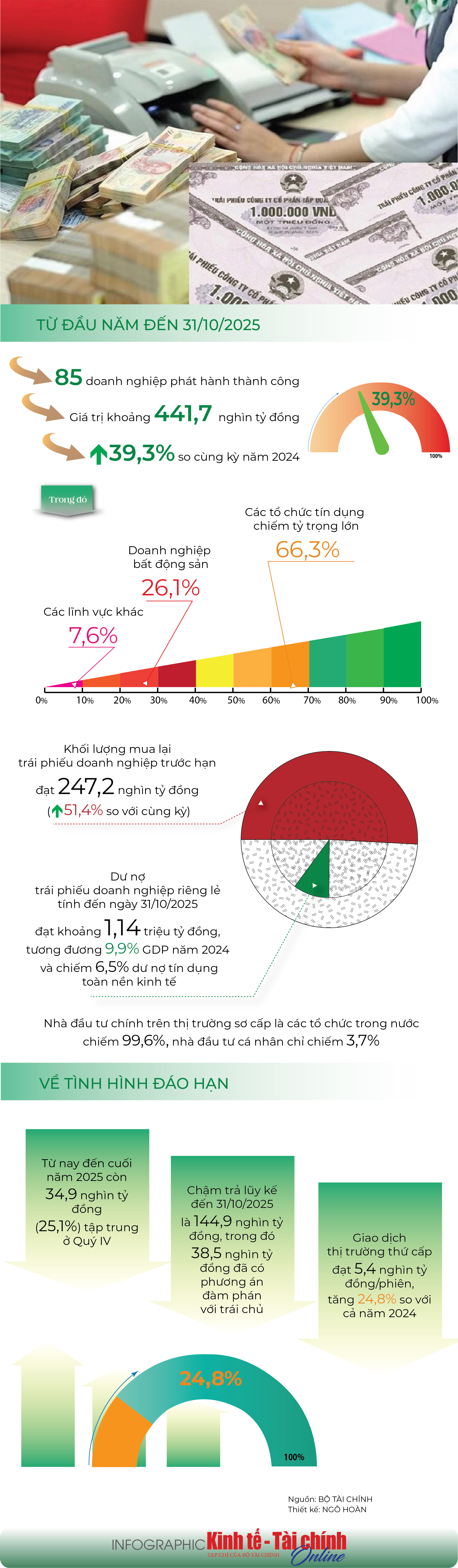 INFOGRAPHIC: Phát hành 441,7 nghìn tỷ đồng trái phiếu doanh nghiệp riêng lẻ trong 10 tháng năm 2025 - Ảnh 1