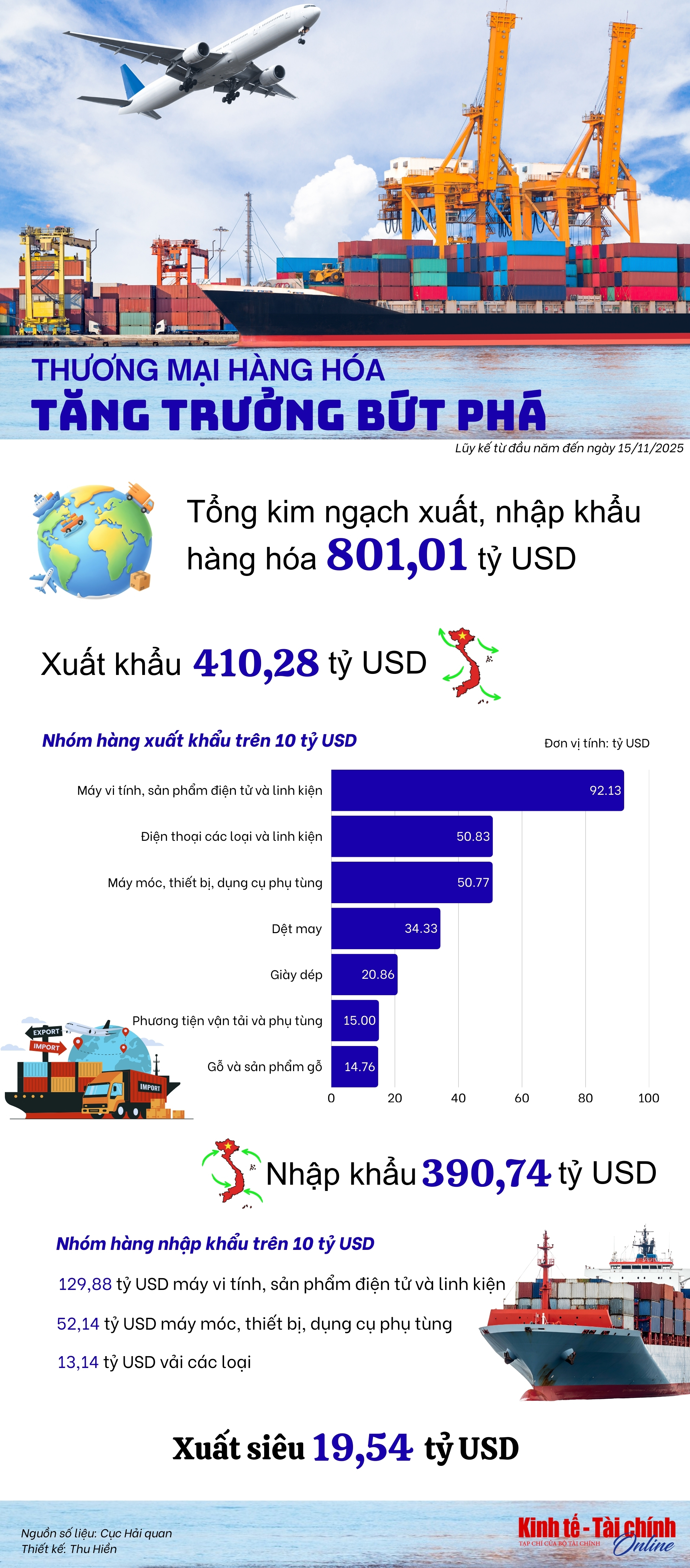 INFOGRAPHIC: Thương mại hàng hóa Việt Nam tăng trưởng bứt phá - Ảnh 1