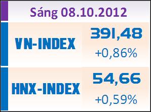 Sáng 8/10: VN-Index vượt mốc 390 điểm