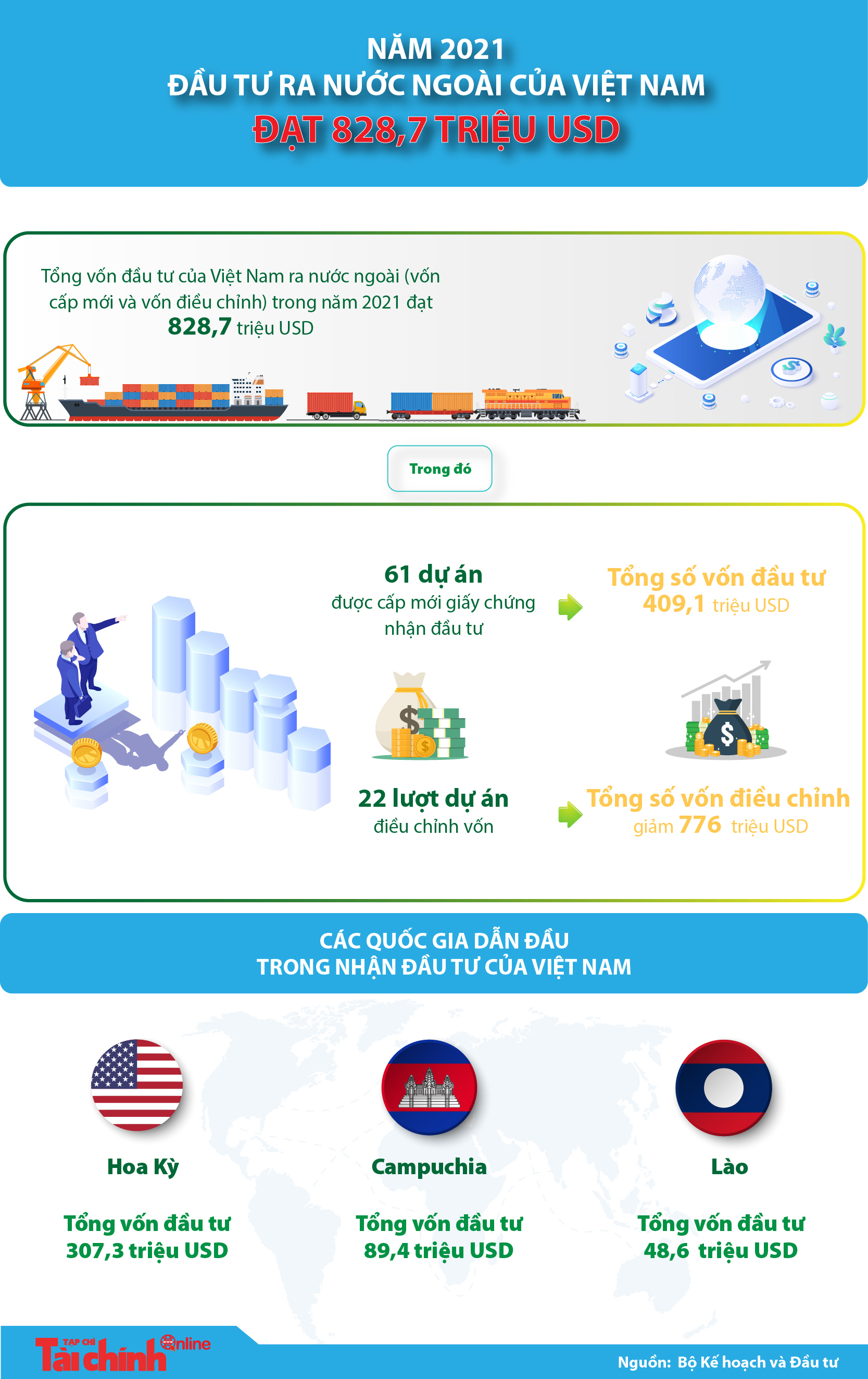 Năm 2021, đầu tư ra nước ngoài của Việt Nam đạt 828,7 triệu USD - Ảnh 1