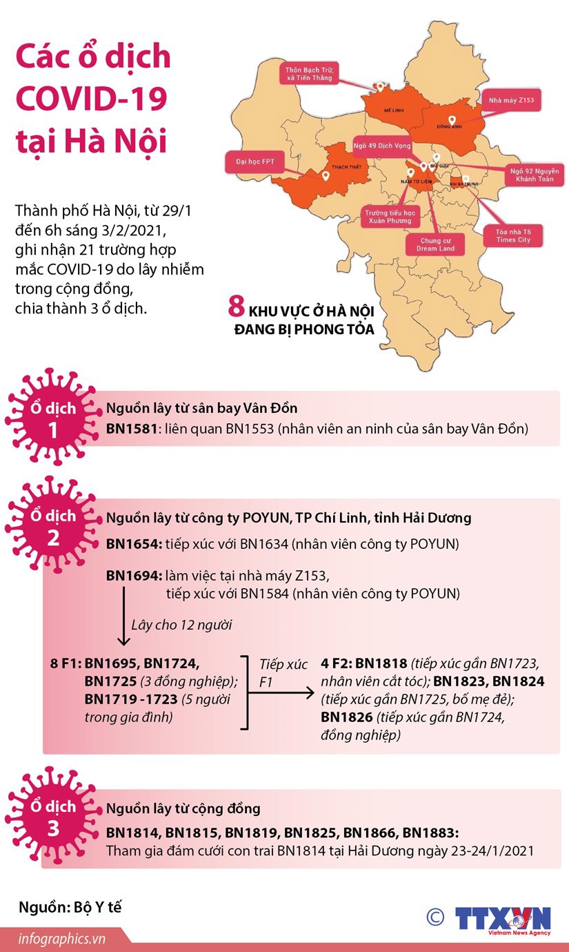 [Infographics] Các ổ dịch Covid-19 bùng phát tại Hà Nội tính đến sáng 3/2/2021 - Ảnh 1