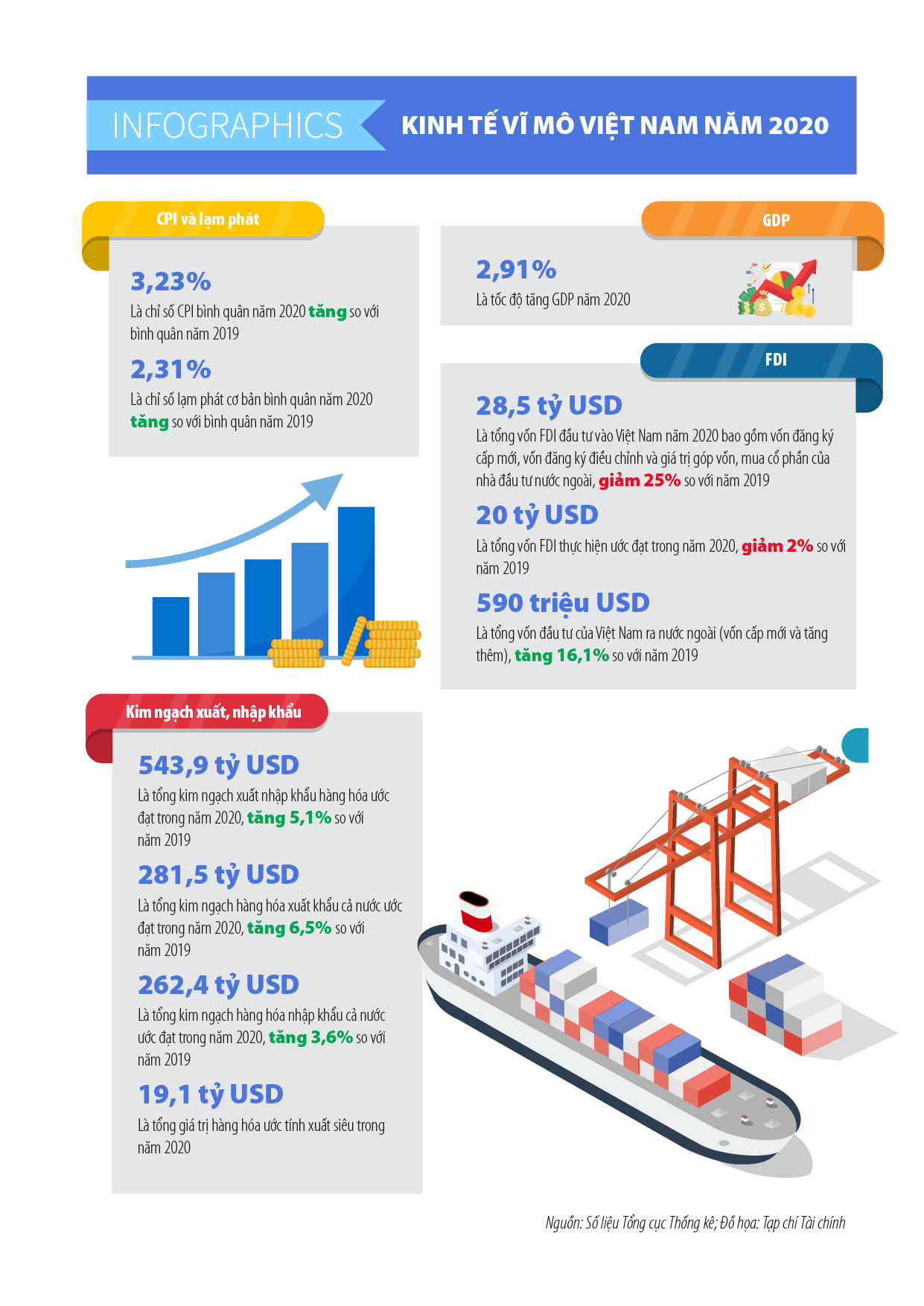[Infographics] Kinh tế vĩ mô Việt Nam năm 2020 qua những con số - Ảnh 1