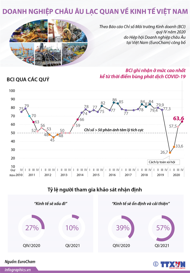 [Infographics] Doanh nghiệp châu Âu lạc quan về kinh tế Việt Nam - Ảnh 1
