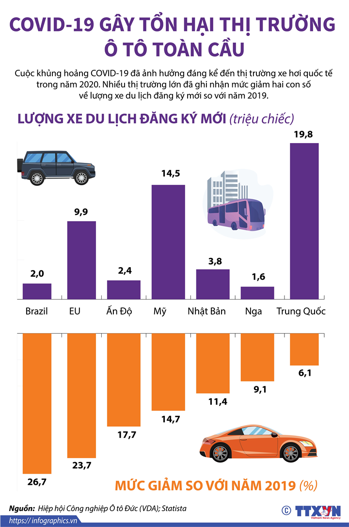 [Infographics] Covid-19 gây tổn hại thị trường ô tô toàn cầu - Ảnh 1