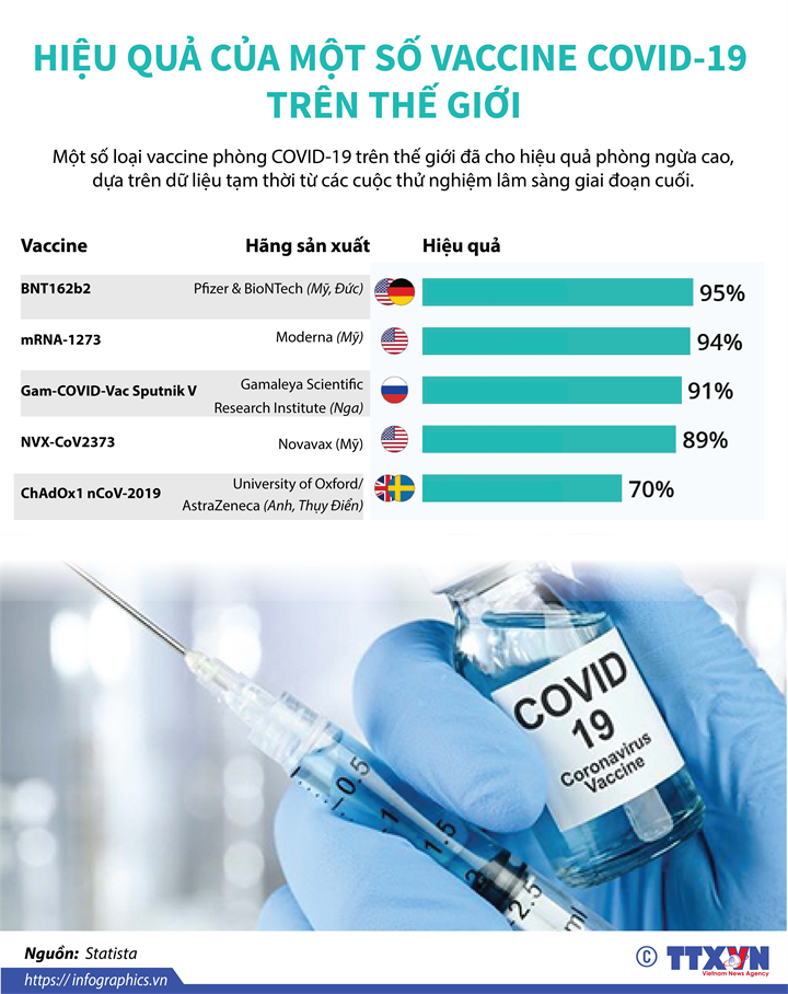 [Infographics] Hiệu quả của một số vaccine Covid-19 trên thế giới - Ảnh 1
