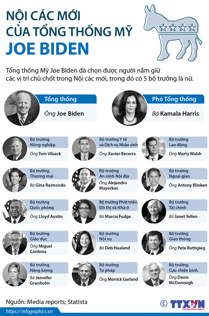 [Infographics] Tổng thống Mỹ Joe Biden lựa chọn thành viên chủ chốt trong Nội các mới như thế nào? - Ảnh 1