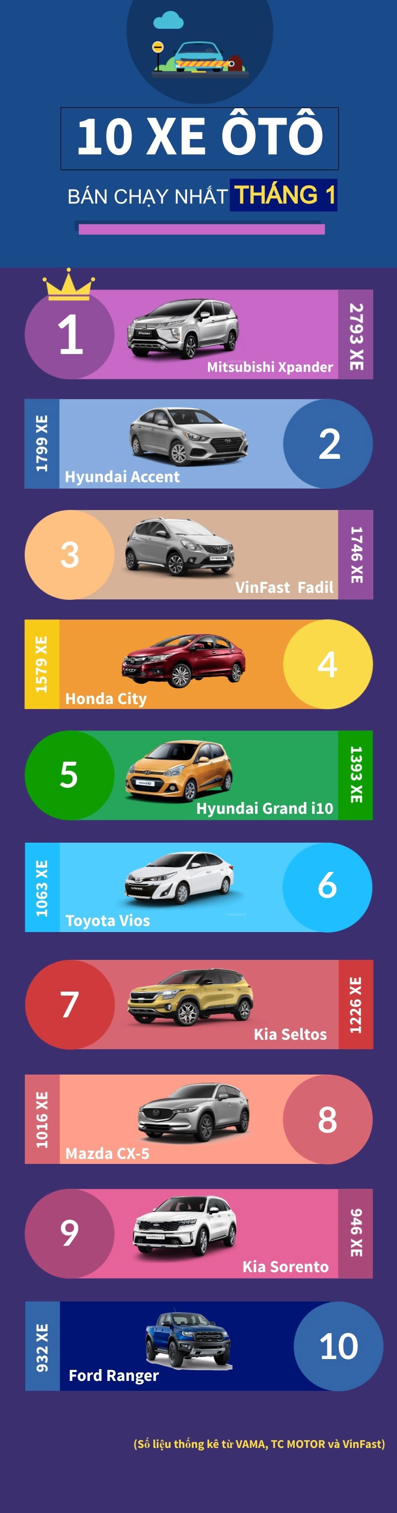 [Infographics] Top 10 mẫu xe ôtô bán chạy nhất thị trường tháng 1/2021 - Ảnh 1