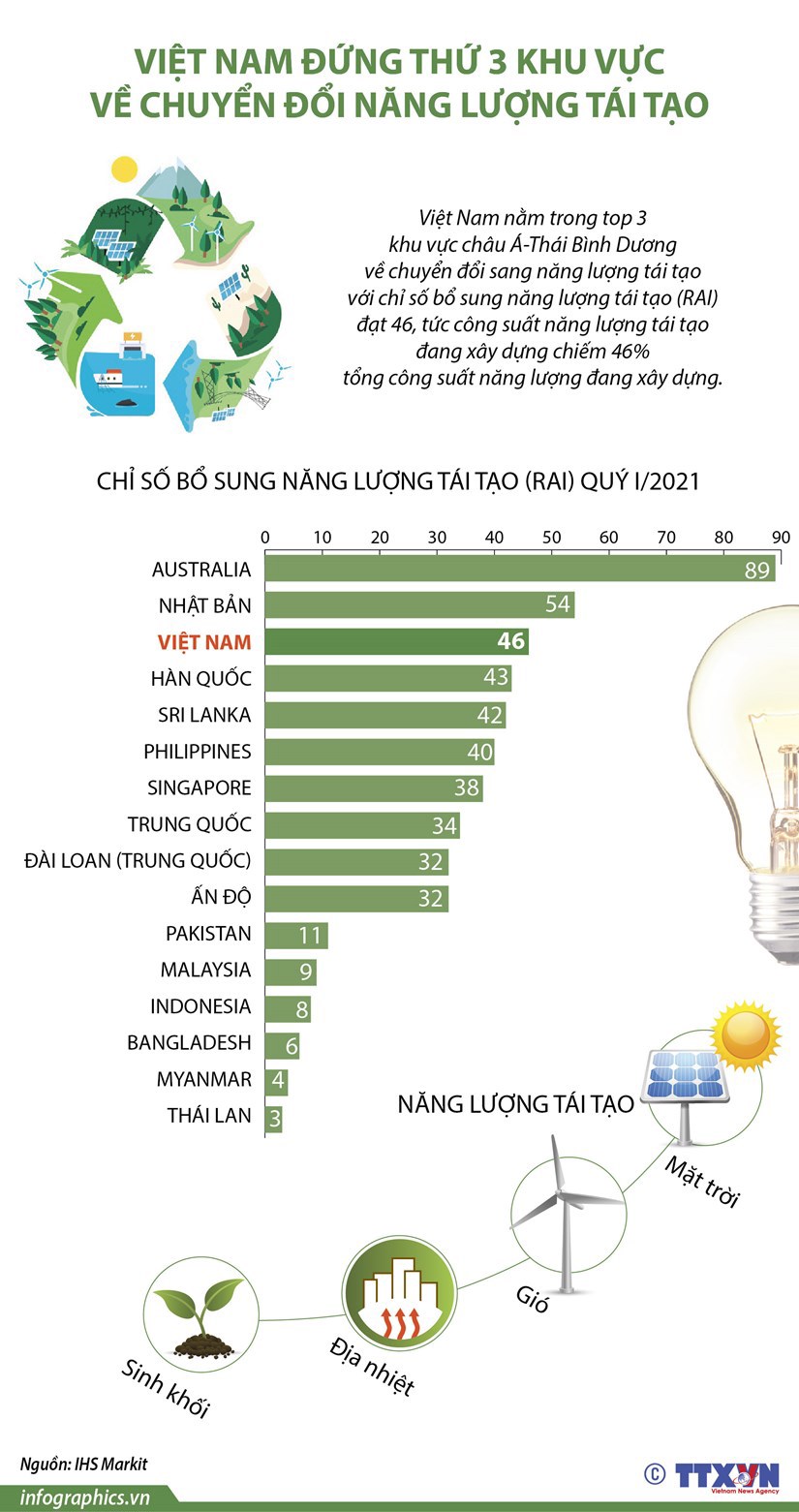 [Infographics] Vị trí của Việt Nam về chuyển đổi năng lượng tái tạo ở khu vực châu Á - Thái Bình Dương  - Ảnh 1