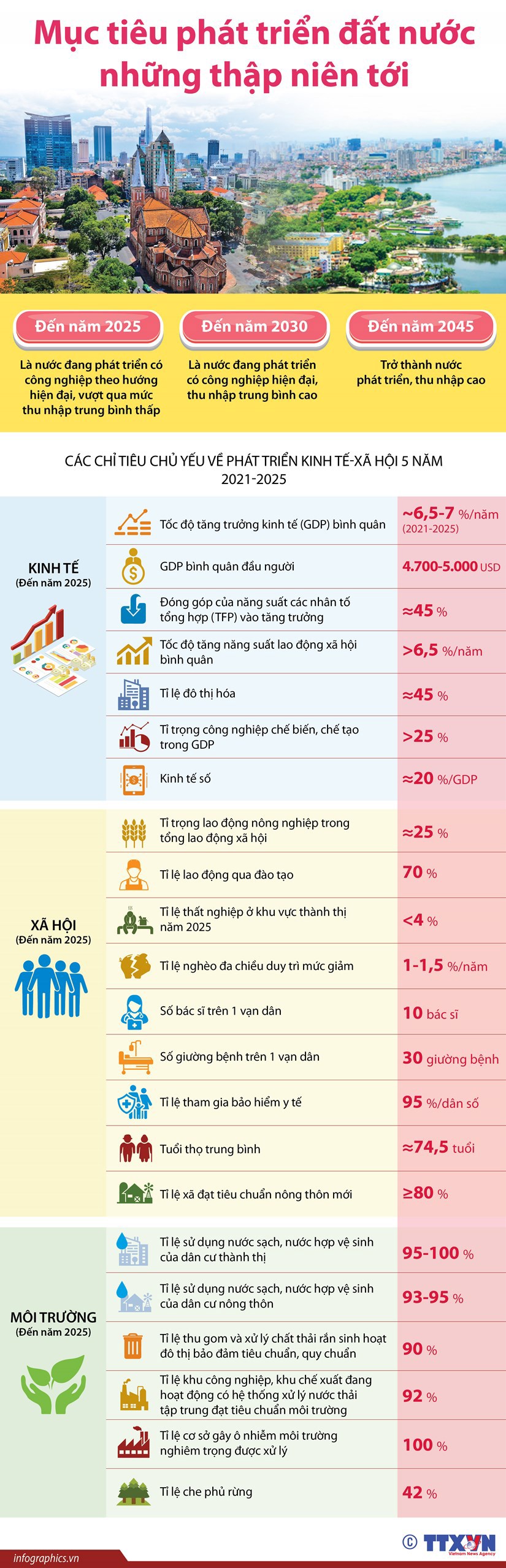 [Infographics] Mục tiêu phát triển kinh tế - xã hội của đất nước trong những thập niên tới - Ảnh 1