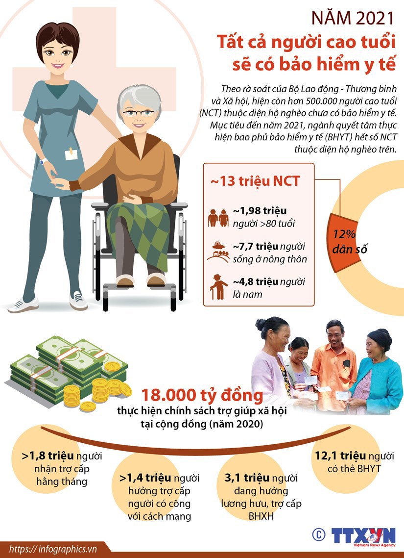 [Infographics] Năm 2021, tất cả người cao tuổi sẽ có bảo hiểm y tế - Ảnh 1