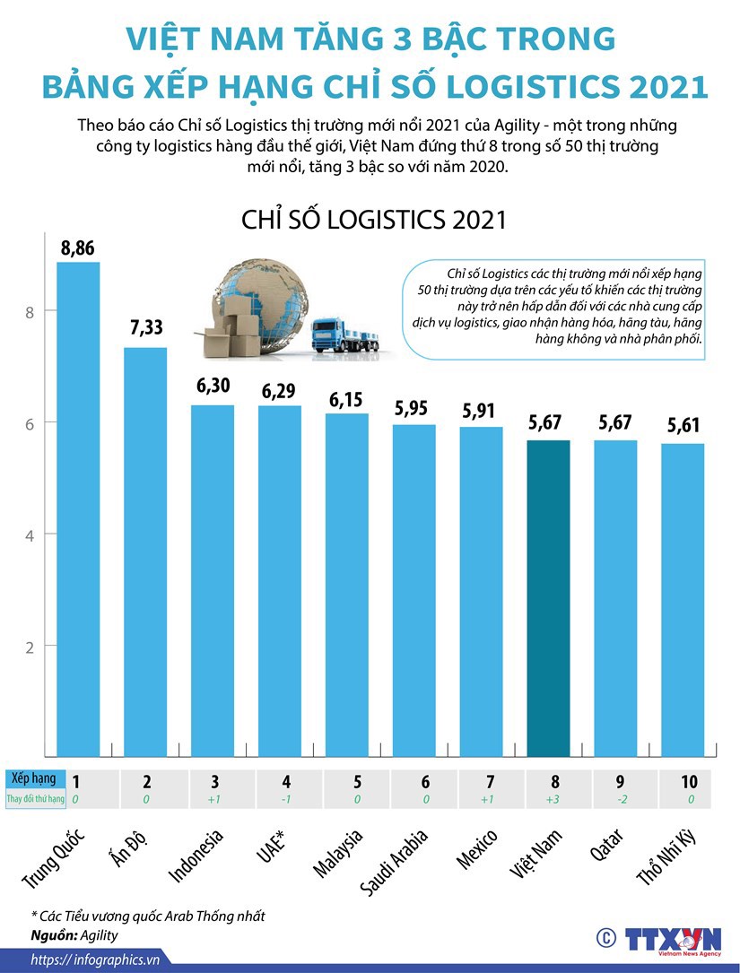 [Infographics] Việt Nam đứng thứ 8 trong số 50 thị trường mới nổi trong Bảng xếp hạng chỉ số logistics 2021 - Ảnh 1