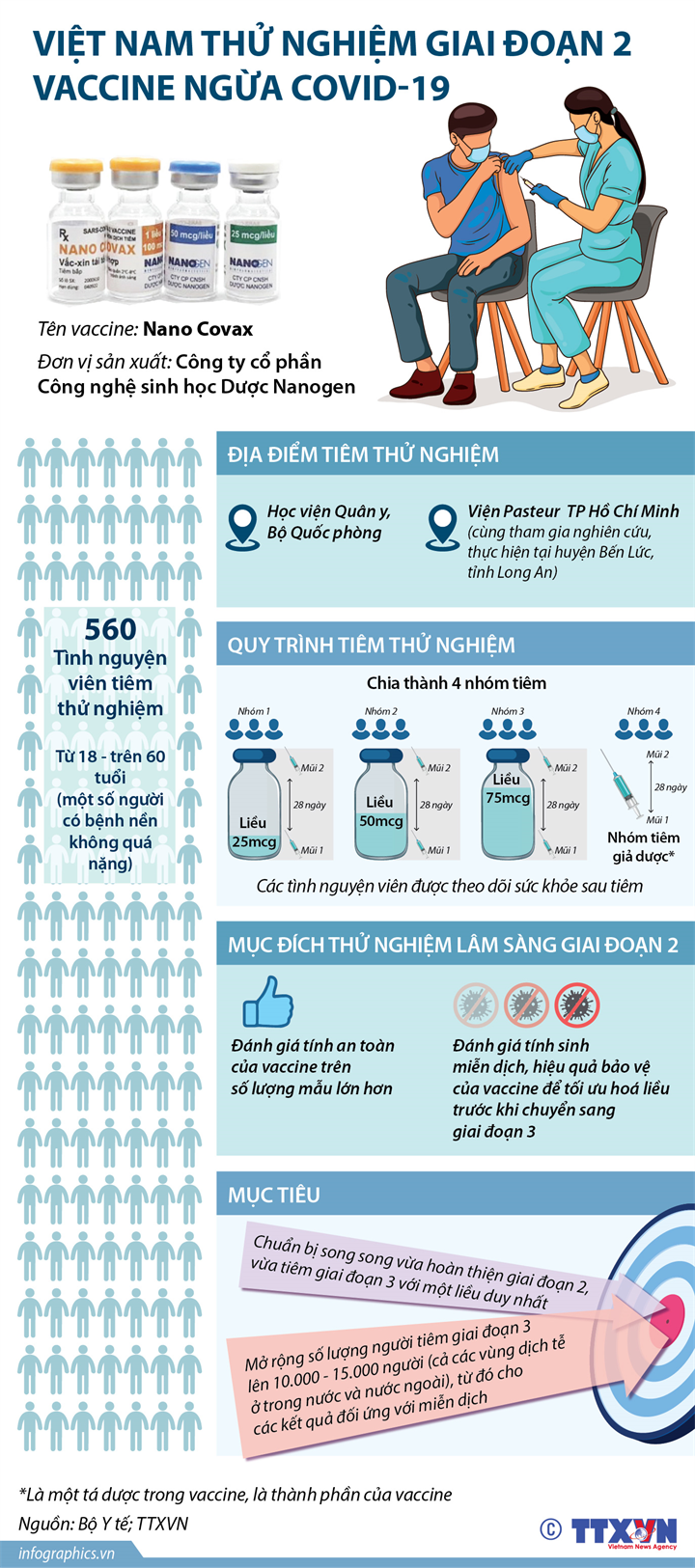 [Infographics] Việt Nam tiêm thử nghiệm giai đoạn 2 vaccine ngừa Covid-19 - Ảnh 1