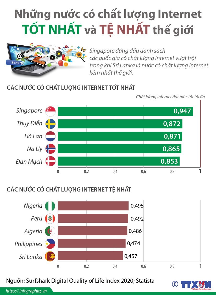 [Infographics] Những nước có chất lượng Internet tốt nhất và tệ nhất thế giới - Ảnh 1