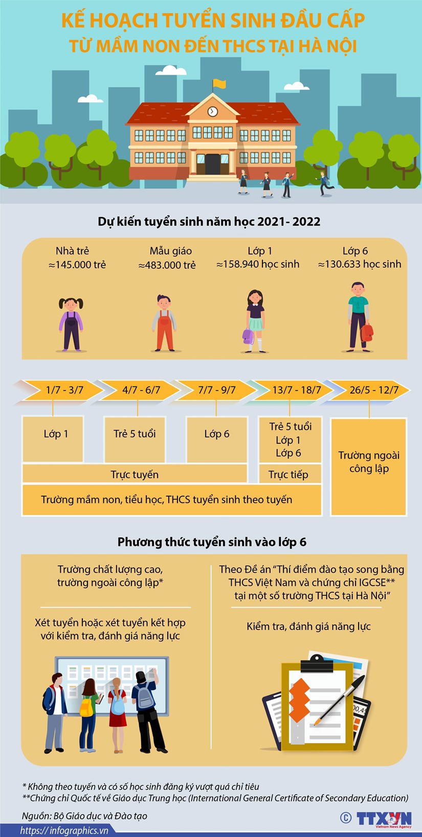 [Infographics] Kế hoạch tuyển sinh đầu cấp từ mầm non đến Trung học cơ sở tại Hà Nội năm học 2021-2022 - Ảnh 1