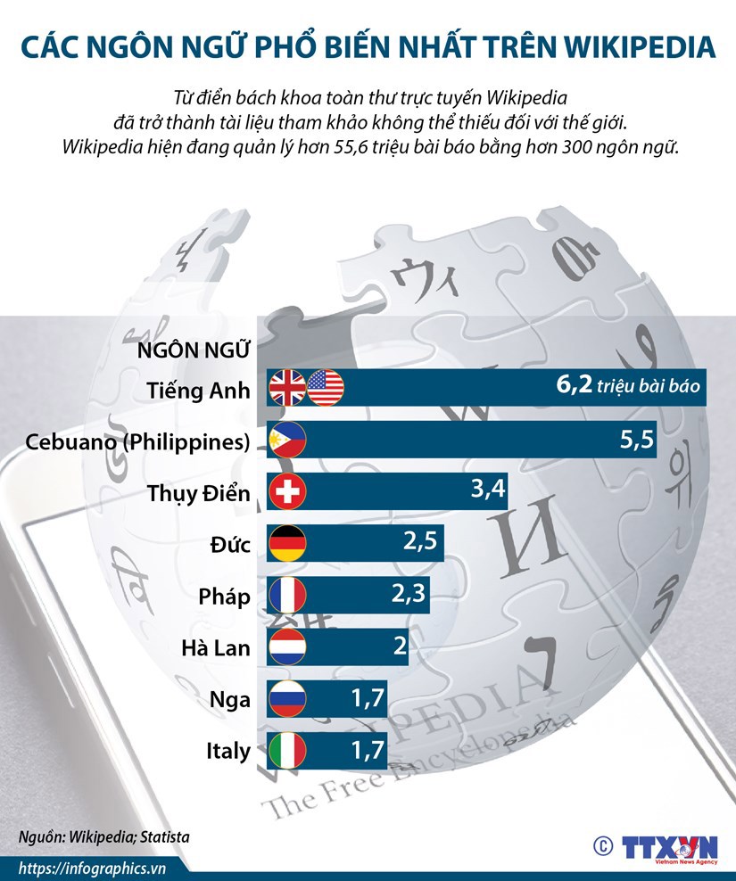 [Infographics] Ngôn ngữ nào phổ biến nhất trên từ điển Wikipedia? - Ảnh 1