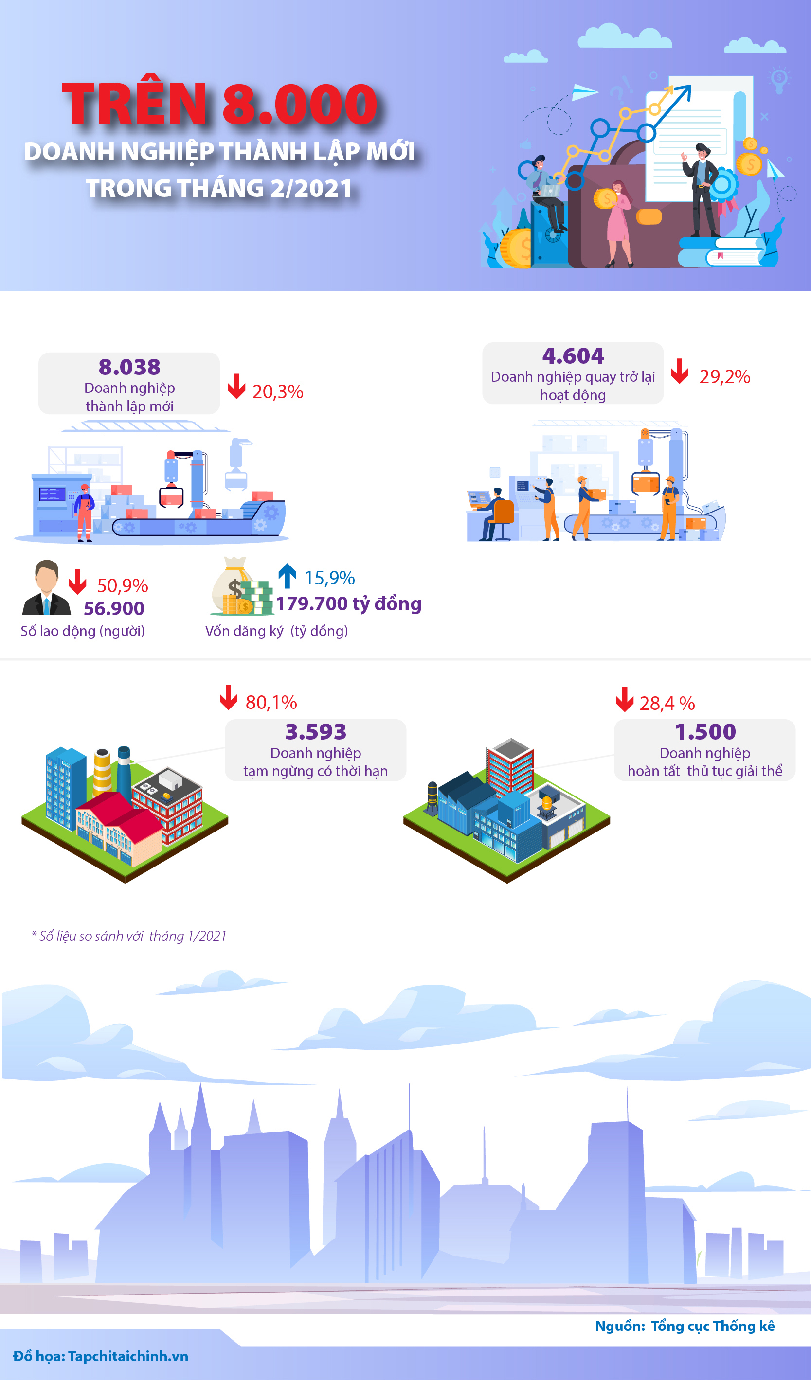 [Infographics] Trên 8.000 doanh nghiệp thành lập mới trong tháng 2/2021 - Ảnh 1