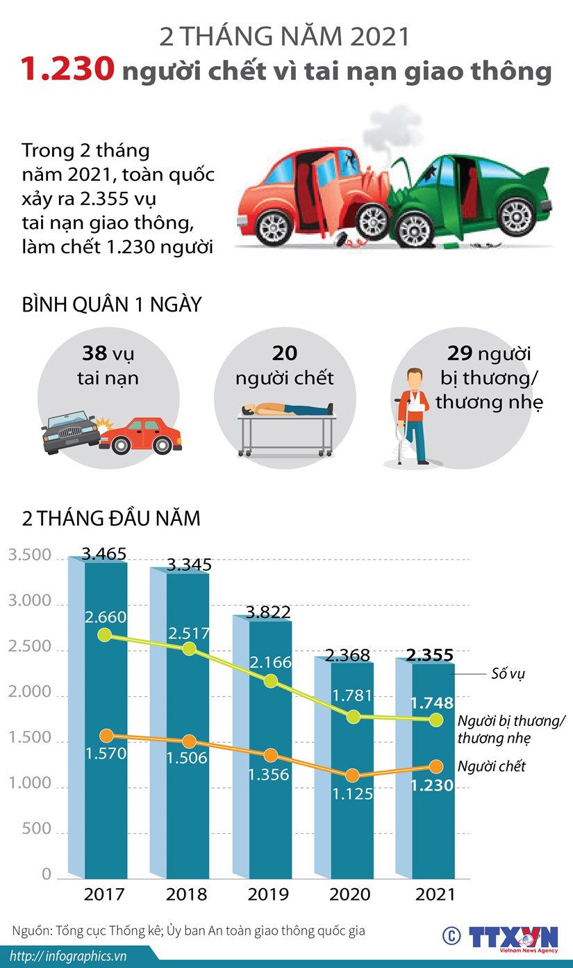 [Infographics] 1.230 người tử vong vì tai nạn giao thông trong 2 tháng đầu năm  - Ảnh 1