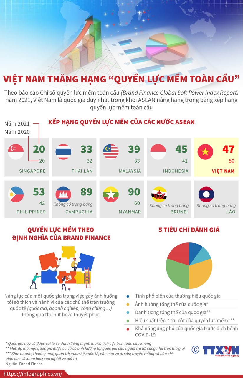 [Infographics] Việt Nam thăng hạng "quyền lực mềm toàn cầu" - Ảnh 1
