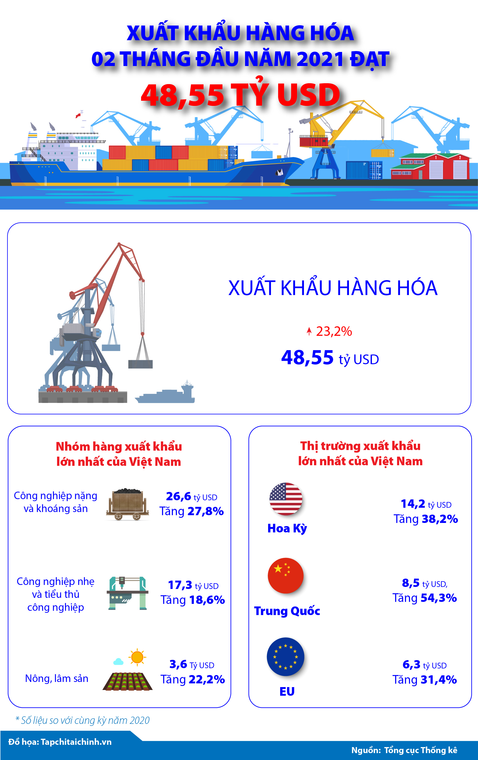 [Infographics] Xuất khẩu hàng hóa 02 tháng đầu năm 2021 đạt 48,55 tỷ USD - Ảnh 1
