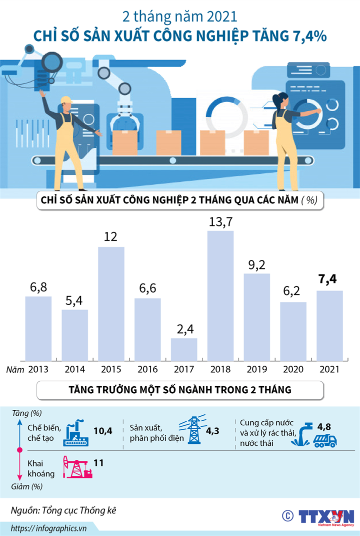 [Infographics] Chỉ số sản xuất công nghiệp tăng 7,4% trong 2 tháng năm 2021 - Ảnh 1