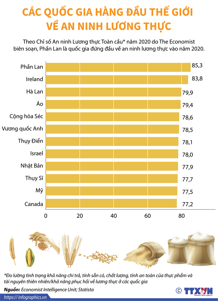 [Infographics] Các quốc gia hàng đầu thế giới về an ninh lương thực - Ảnh 1