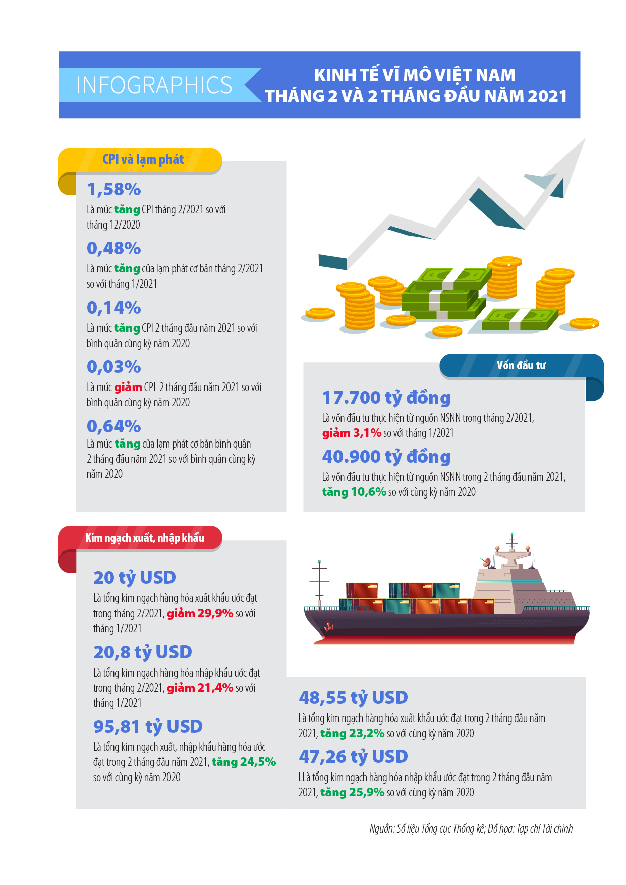 [Infographics] Số liệu kinh tế vĩ mô Việt Nam tháng 2 và 2 tháng đầu năm 2021 - Ảnh 1