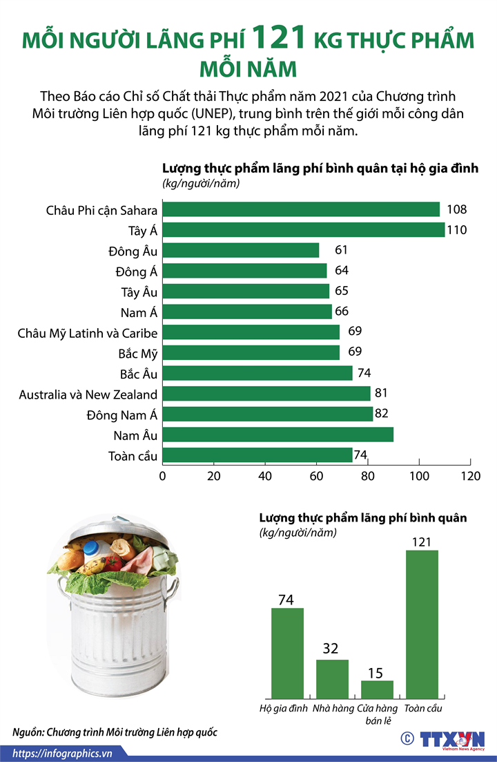[Infographics] Mỗi người lãng phí 121 kg thực phẩm mỗi năm - Ảnh 1