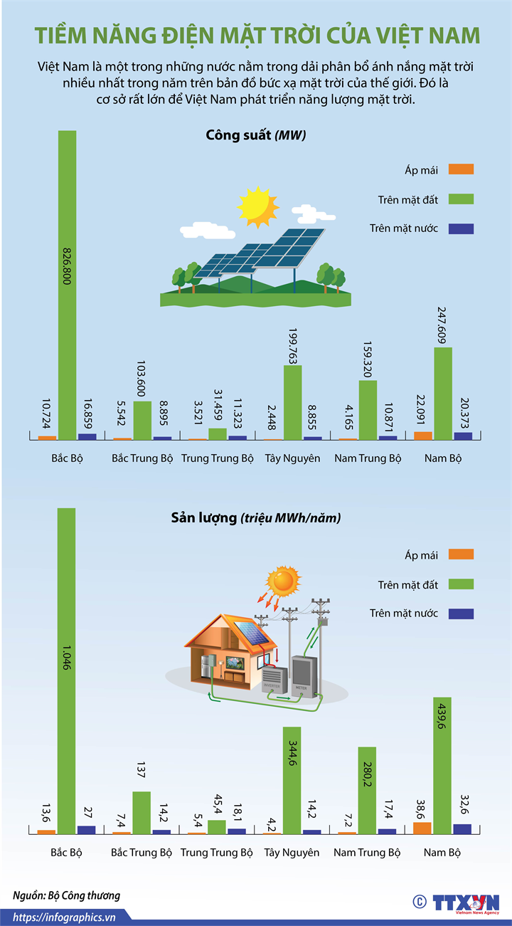 [Infographics] Tiềm năng điện mặt trời của Việt Nam - Ảnh 1
