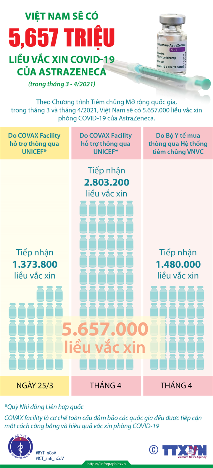 [Infographics] Sẽ có 5,657 triệu liều vắc xin Covid-19 của AstraZeneca trong tháng 3 và tháng 4/2021 - Ảnh 1