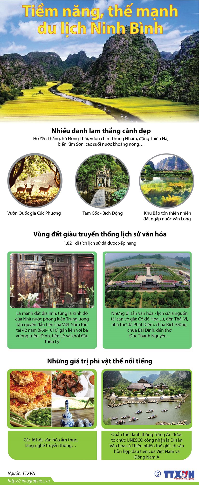 [Infographics] Tiềm năng, thế mạnh của du lịch tỉnh Ninh Bình - Ảnh 1