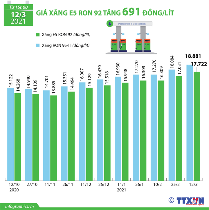 [Infographics] Giá xăng E5 RON 92 tăng như thế nào? - Ảnh 1