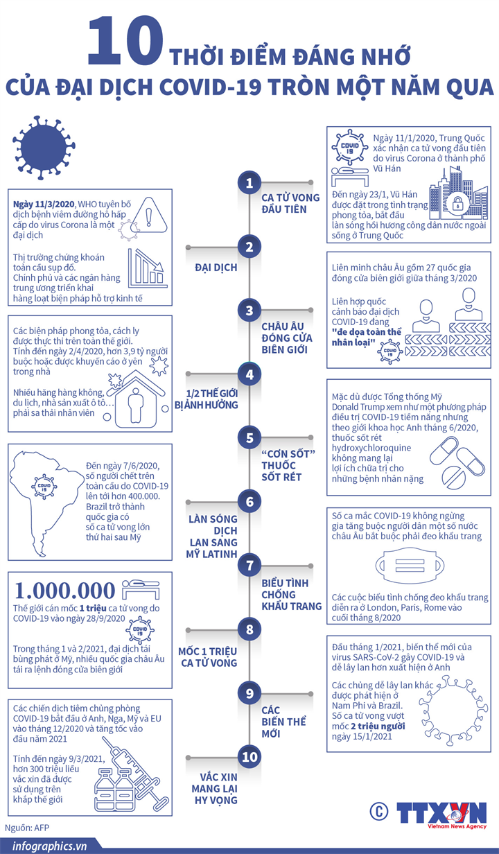 [Infographics] 10 thời điểm đáng nhớ của đại dịch Covid-19 tròn một năm qua - Ảnh 1