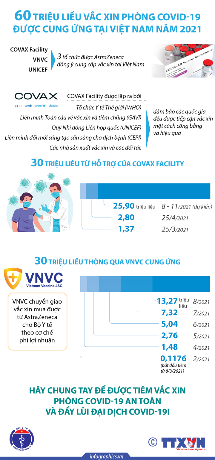 [Infographics] 60 triệu liều vắc xin phòng Covid-19 được cung ứng tại Việt Nam năm 2021 - Ảnh 1
