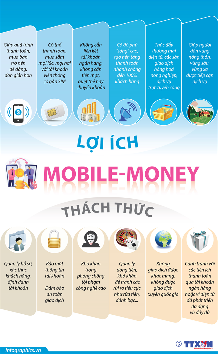 [Infographics] Lợi ích và thách thức của Mobile-Money - Ảnh 1