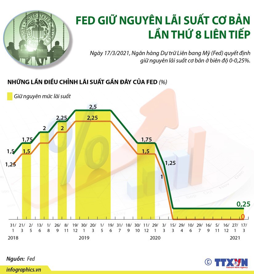 [Infographics] Fed giữ nguyên lãi suất cơ bản lần thứ 8 liên tiếp - Ảnh 1