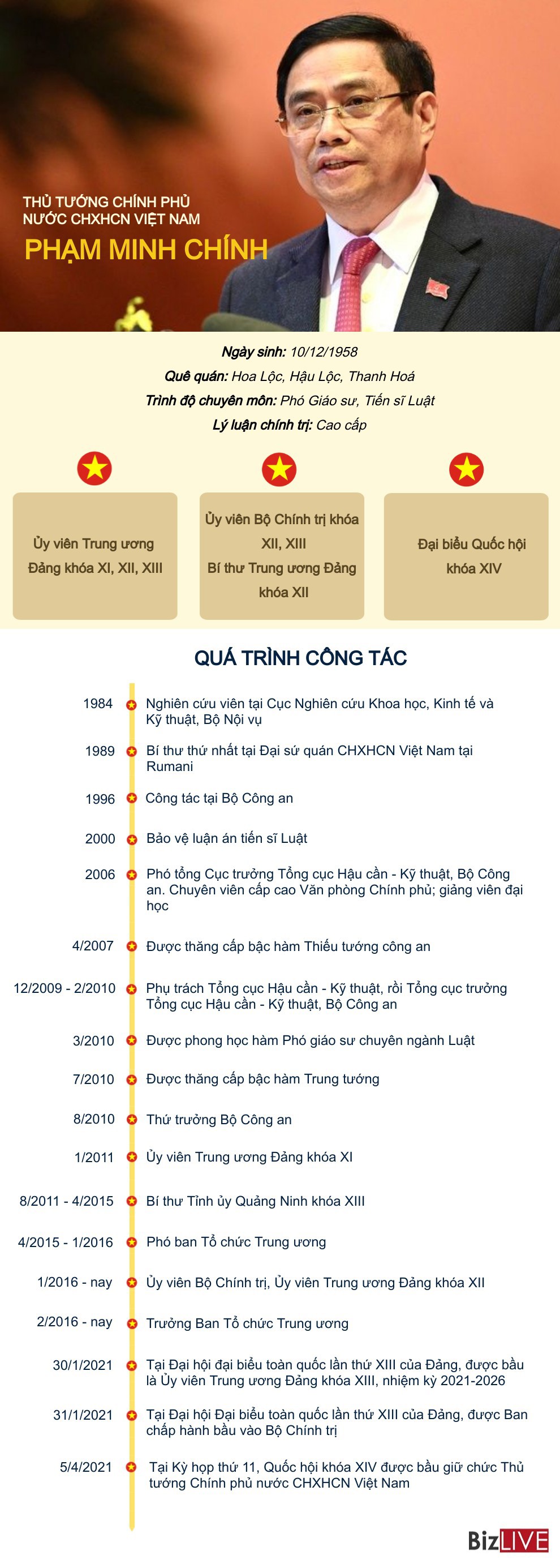 [Infographic] Tiểu sử tân Thủ tướng Chính phủ Phạm Minh Chính - Ảnh 1