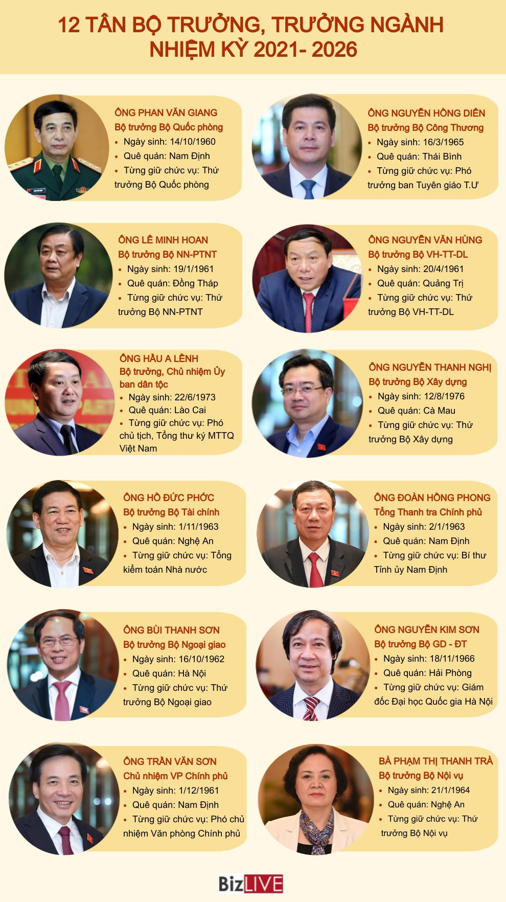 [Infographic] Chân dung 12 tân bộ trưởng, trưởng ngành nhiệm kỳ 2021 - 2026 - Ảnh 1