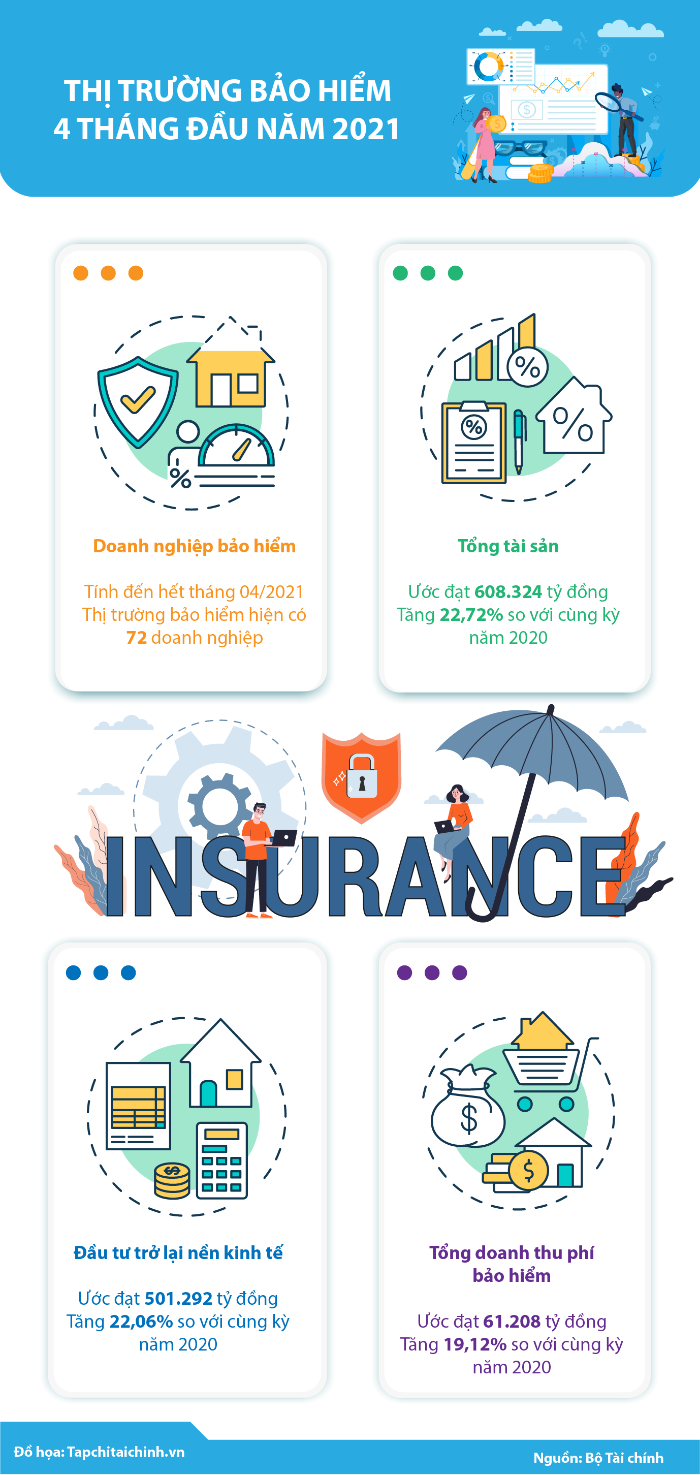 [Infographics] Thị trường bảo hiểm 4 tháng đầu năm 2021 - Ảnh 1