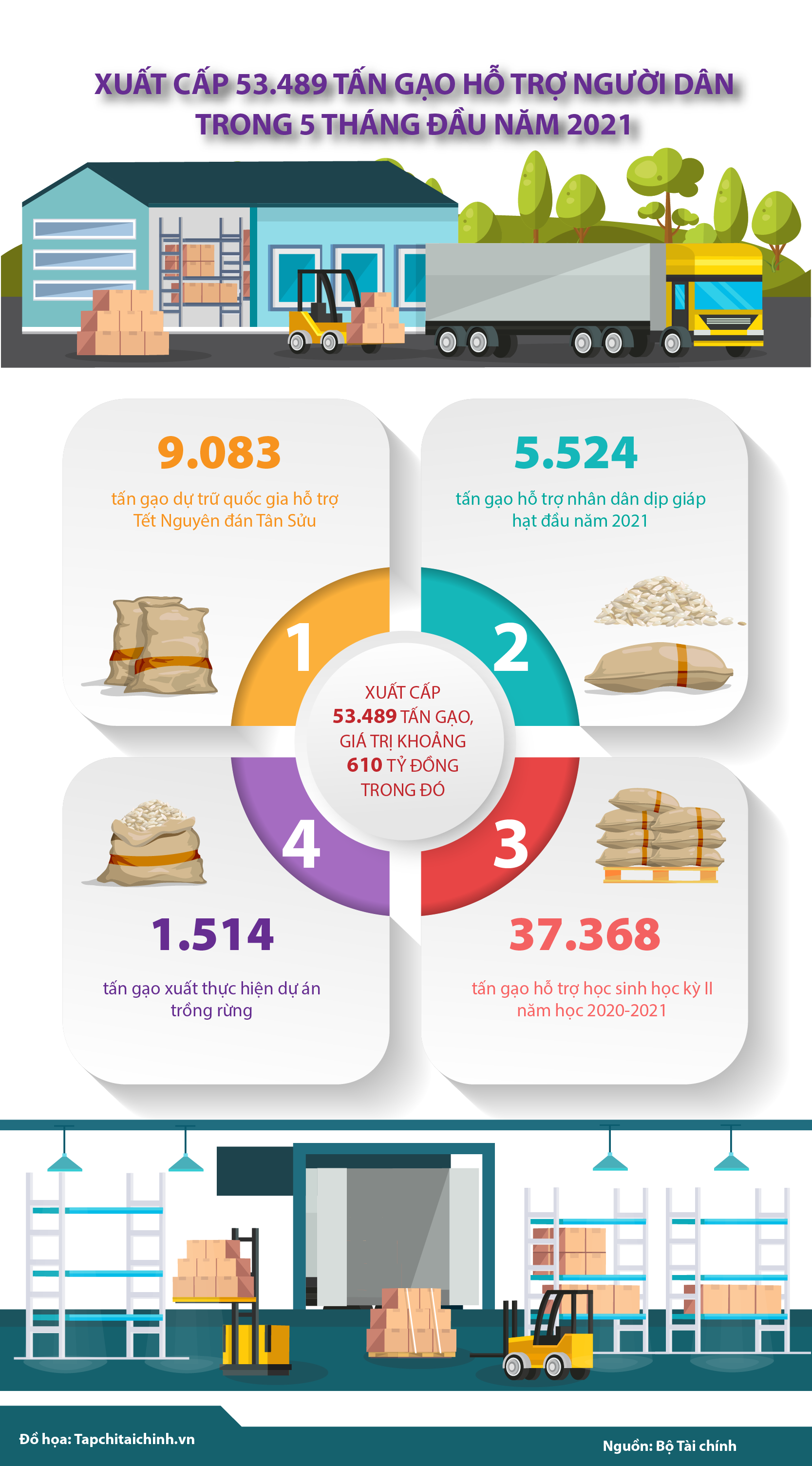 [Infographics] Xuất cấp 53.489 tấn gạo hỗ trợ người dân trong 5 tháng đầu năm 2021 - Ảnh 1