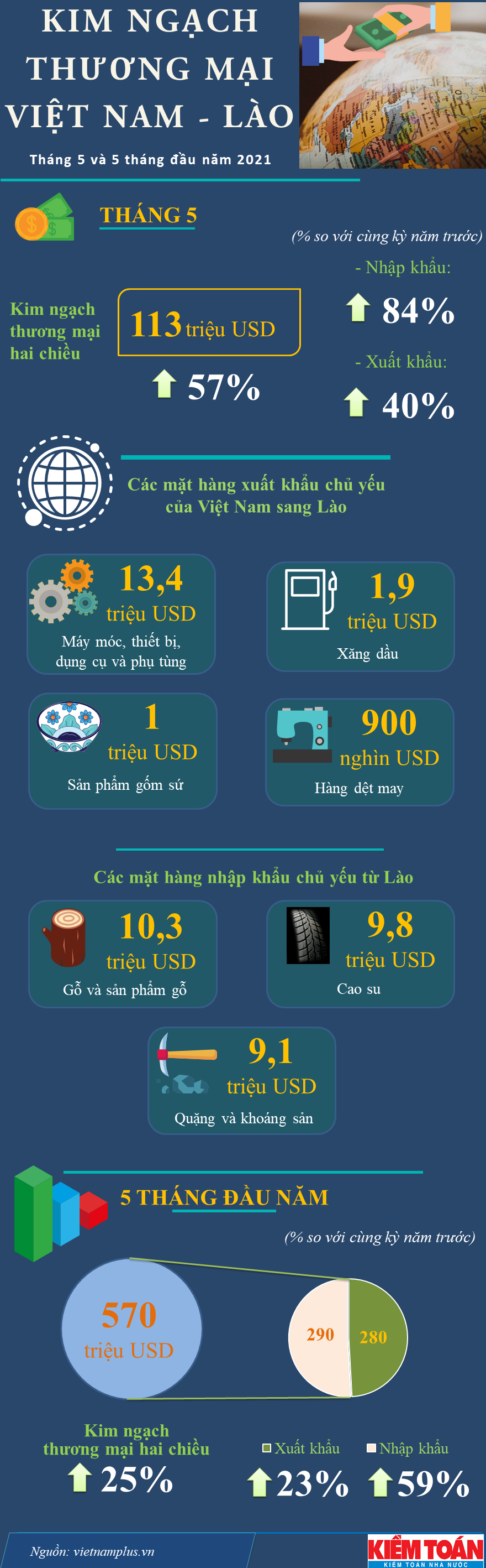 [Infographics] Kim ngạch thương mại hai chiều giữa Việt Nam và Lào tăng mạnh - Ảnh 1